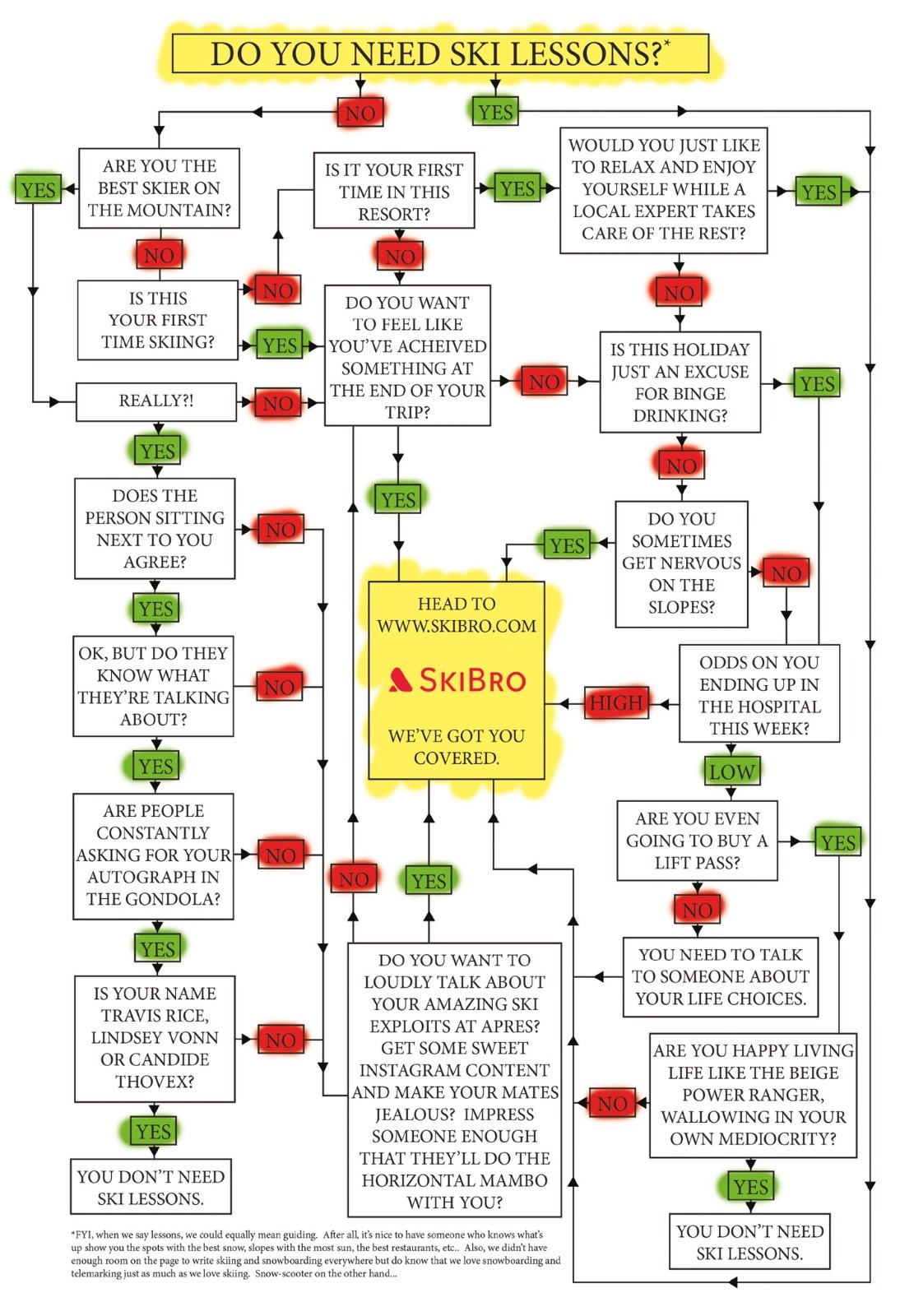 Not Sure If You Should Have Ski Lessons? Consult the Flow Chart Of Truth to Find Out!