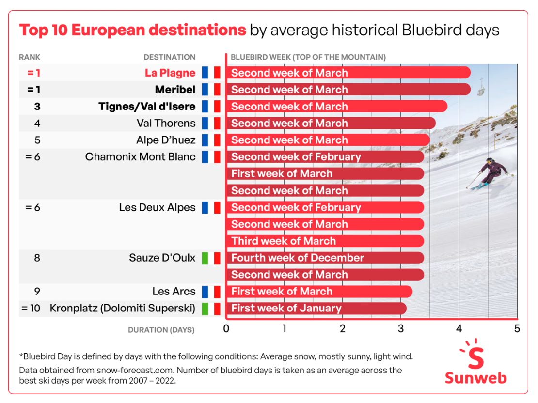 French Resorts Top Sunshine List
